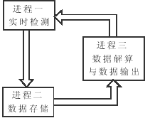 声纳脉冲侦察模块的硬件设计及实现,第5张