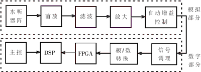 声纳脉冲侦察模块的硬件设计及实现,第2张