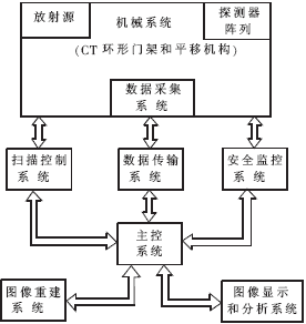 集装箱CT检测系统中控制子系统的研制,第3张