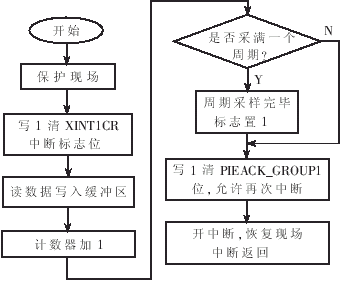 TMS320F2812在电力系统多通道同步交流采样中的应用,第7张