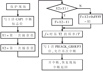 TMS320F2812在电力系统多通道同步交流采样中的应用,第8张