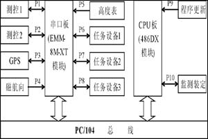 基于PC104模块的多串口通信扩展设计与工程实现,第2张