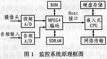 MPEG4音、视频编码芯片IME6400及其应用,第2张