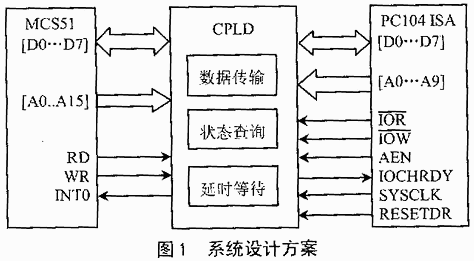 用CPLD实现单片机与ISA总线并行通信,第2张