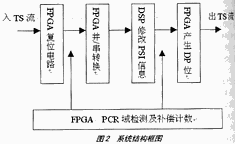 MPEG-2编码复用器中的FPGA逻辑设计,第3张