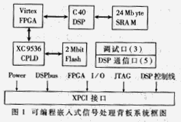 基于Ｖｉｒｔｅｘ系列ＦＰＧＡ的可编程嵌入式信号处理背板的开发,11-22a.gif (8033 bytes),第2张