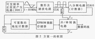 采用可编程逻辑器件器件设计可变格式和可变速率的通信数字信号源,第2张