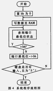 采用可编程逻辑器件器件设计可变格式和可变速率的通信数字信号源,第4张