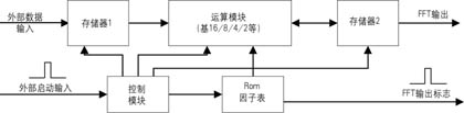 用FPGA实现FFT算法,第5张