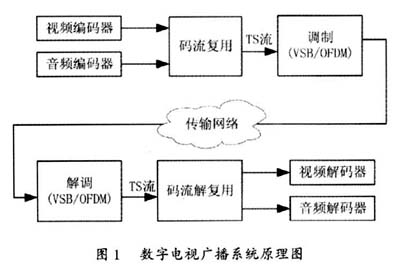 数字电视机顶盒ATSC制式详细介绍,第2张