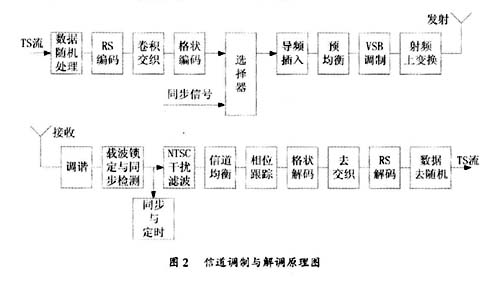 数字电视机顶盒ATSC制式详细介绍,第3张