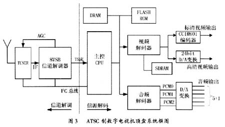 数字电视机顶盒ATSC制式详细介绍,第5张