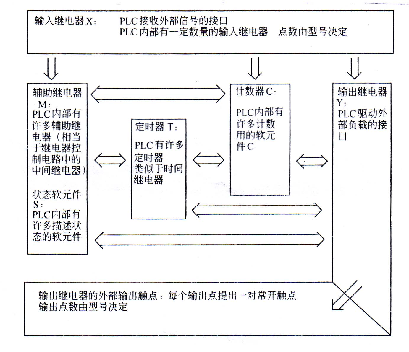 FX2系列PLC软元件及研究实验,第2张