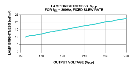 Optimization of the MAX4990 Hi,Figure 9. EL lamp brightness also increases as VP-P increases.,第14张