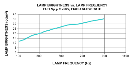 Optimization of the MAX4990 Hi,Figure 8. An EL lamp,第12张