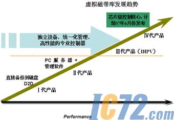 虚拟磁带库将备份带入智能化、高性能时代,第2张