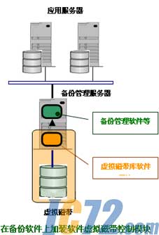 虚拟磁带库将备份带入智能化、高性能时代,第3张