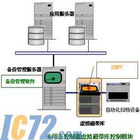 虚拟磁带库将备份带入智能化、高性能时代,第5张