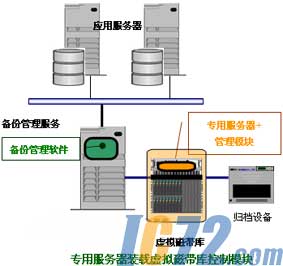 虚拟磁带库将备份带入智能化、高性能时代,第4张