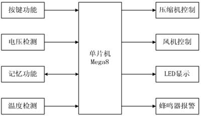 实用的车载空调控制器设计,第2张