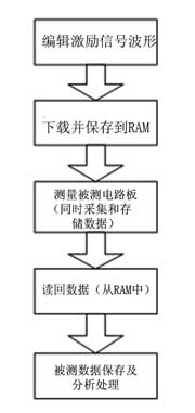 虚拟FPGA逻辑验证分析仪的设计,第3张