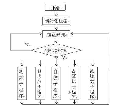 基于单片机和CPLD的数字频率计的设计,第6张