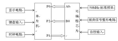 基于单片机和CPLD的数字频率计的设计,第4张