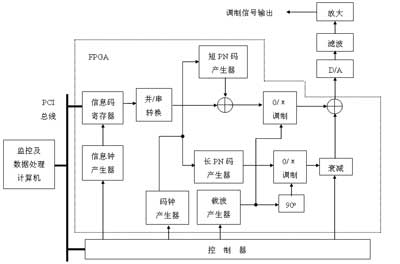 扩频通信调制器的FPGA设计与仿真,第3张
