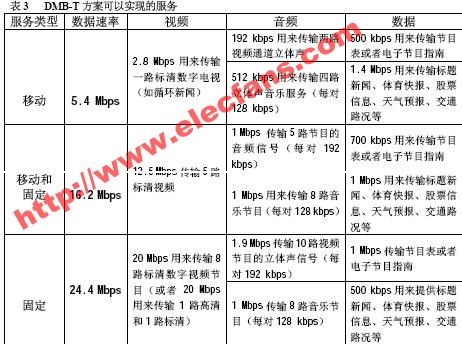 DMB-T 系统在每个频道里可传送多少套数字电视节目？,第2张