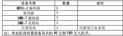 单站DMB-T 发射的移动数字电视项目如何实现？,第3张