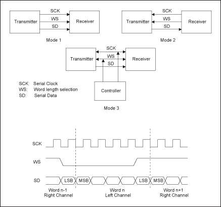 MAX9217MAX9218 视频链路中的音频数据传输,图3. I2S接口配置和时序,第4张