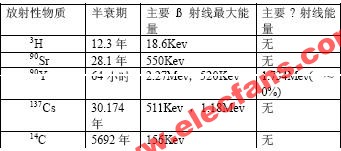 放射性物质在低功耗仪表上的应用,第2张