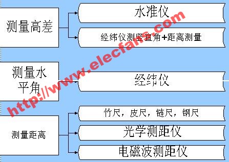 测量工作的原则及基本的测量工作,第2张