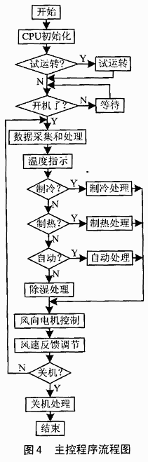 PIC16C72单片机的空调控制系统的研制,第5张