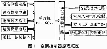 PIC16C72单片机的空调控制系统的研制,第2张