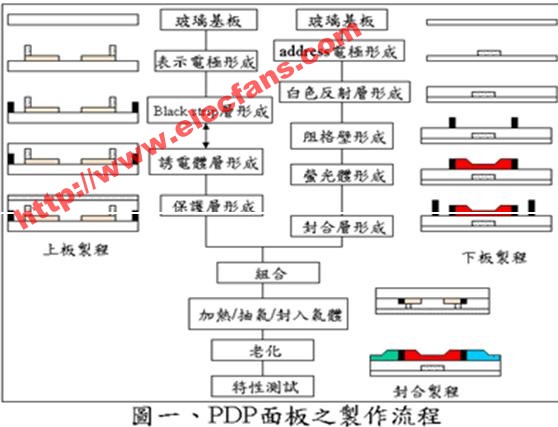 电浆显示器(PDP)介绍,第2张