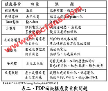 电浆显示器(PDP)介绍,第5张