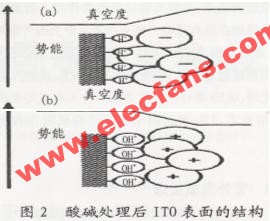 ITO表面处理方法,第3张