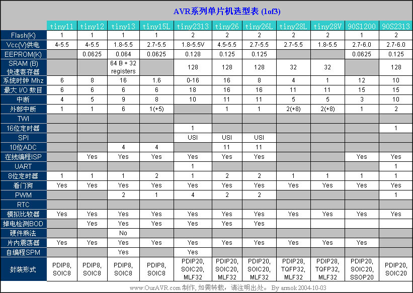 AVR单片机全系列性能参数表,第2张