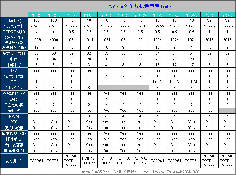 AVR单片机全系列性能参数表,第3张