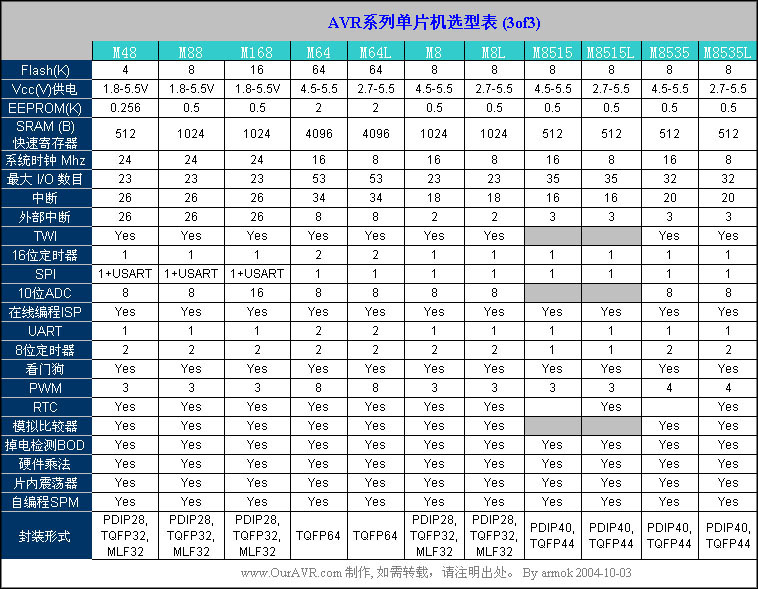 AVR单片机全系列性能参数表,第4张