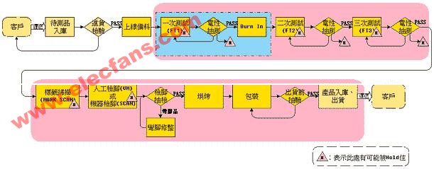 半导体测试制程介绍,第2张