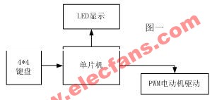 用单片机控制直流电机,第2张