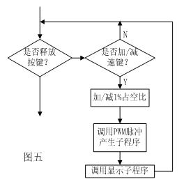 用单片机控制直流电机,第5张