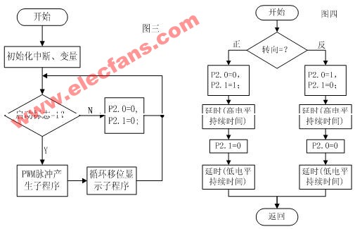 用单片机控制直流电机,第4张