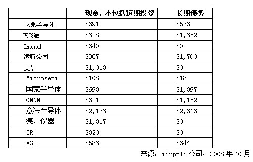 电源管理与模拟半导体厂商面临严峻形势,第2张