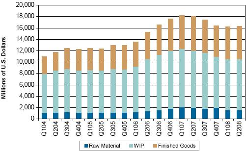 全球不确定性影响2009年制造业预期，库存可能延长制造领域的,第2张