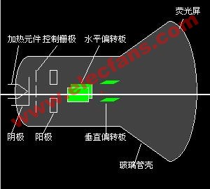 阴极射线示波器,第2张