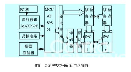 采用AT89C51的大屏幕LED点阵显示系统设计,第3张