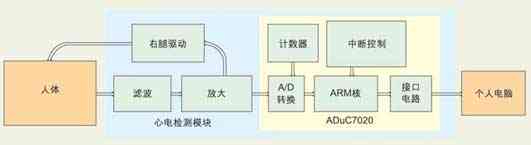 ARM单电源心电图检测模块的工作原理算法及实现,第2张